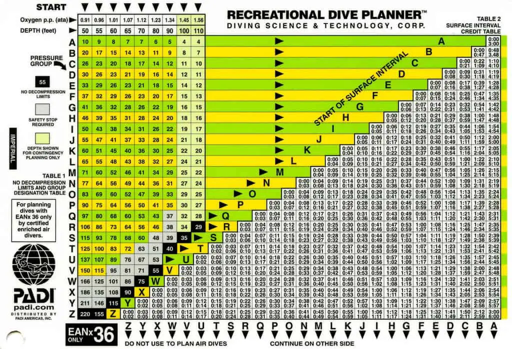 PADI Recreational Dive Table