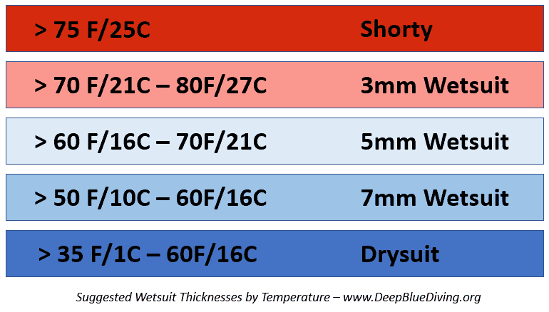 Wetsuit Thickness Guide